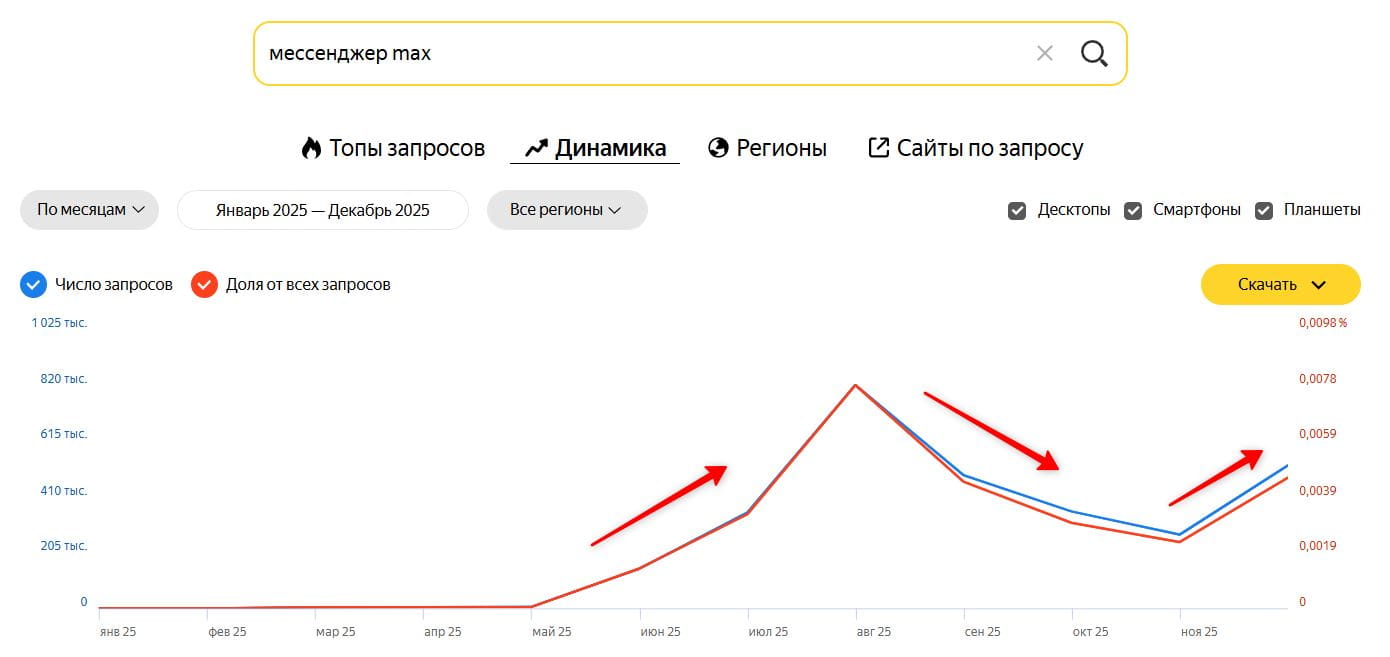 статистика поисковых запросов про
мессенджер макс